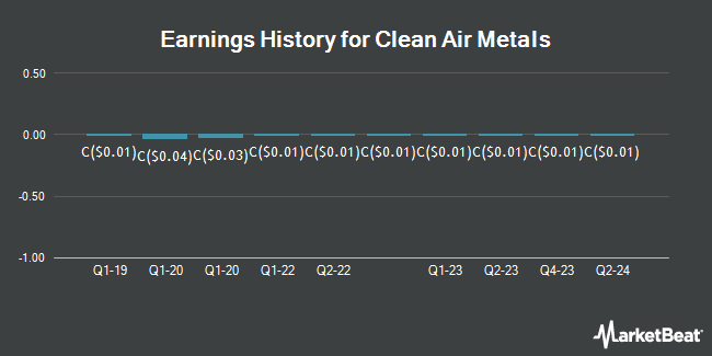 Earnings History for Clean Air Metals (CVE:AIR)