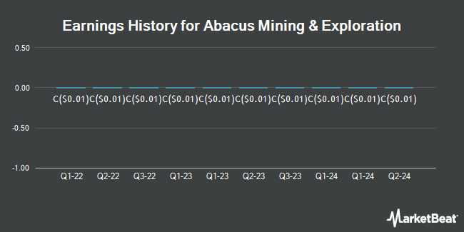 Earnings History for Abacus Mining & Exploration (CVE:AME)