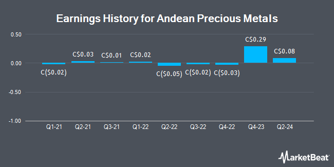 Earnings History for Andean Precious Metals (CVE:APM)