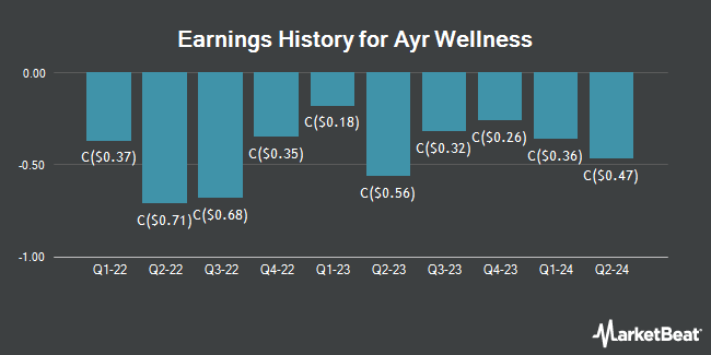 Earnings History for Ayr Wellness (CVE:AYR)