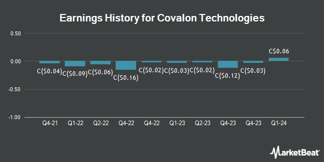 Earnings History for Covalon Technologies (CVE:COV)