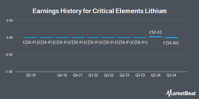 Earnings History for Critical Elements Lithium (CVE:CRE)