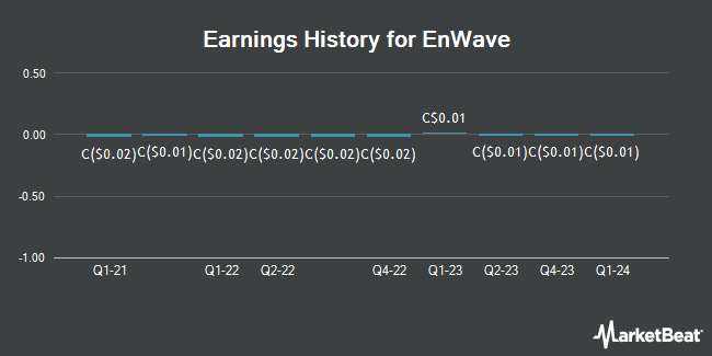 Earnings History for EnWave (CVE:ENW)