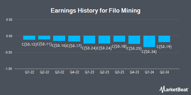 Earnings History for Filo Mining (CVE:FIL)