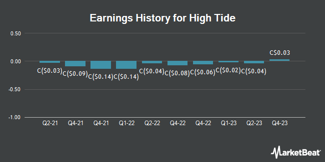 Earnings History for High Tide (CVE:HIT)