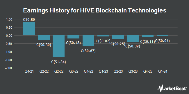 Earnings History for HIVE Blockchain Technologies (CVE:HIV)