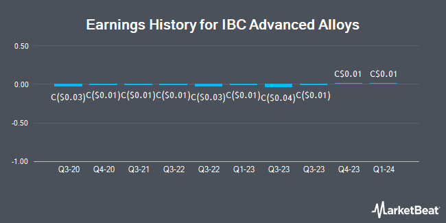 Earnings History for IBC Advanced Alloys (CVE:IB)