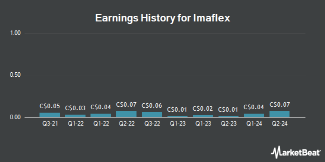 Earnings History for Imaflex (CVE:IFX)