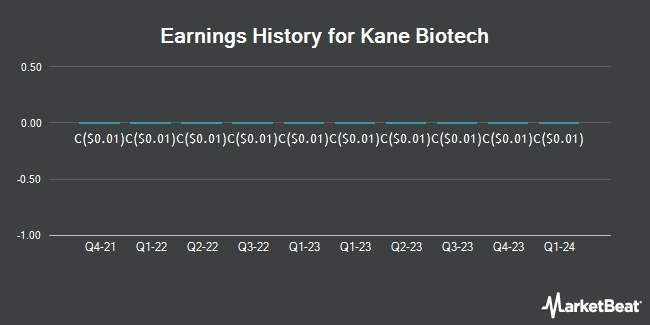 Earnings History for Kane Biotech (CVE:KNE)