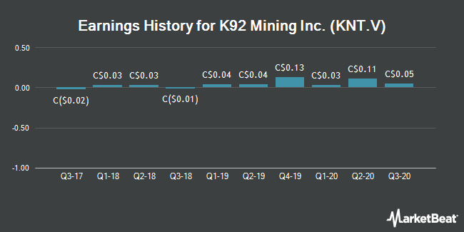 K92 Mining Inc. (KNT.V) (KNT) Set to Announce Earnings on Monday - Modern Readers