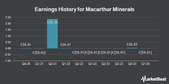 Earnings History for Macarthur Minerals (CVE:MMS)