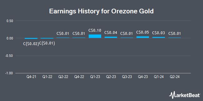 Earnings History for Orezone Gold (CVE:ORE)