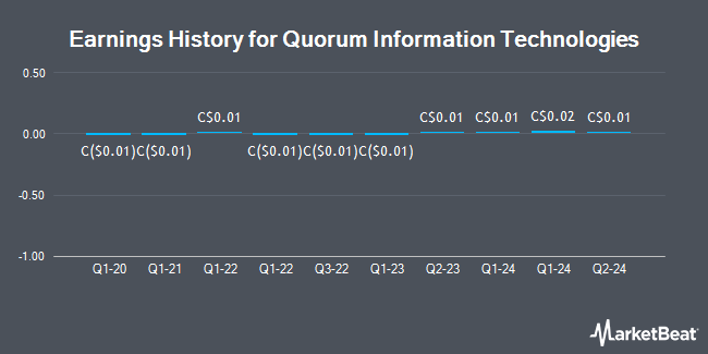 Earnings History for Quorum Information Technologies (CVE:QIS)