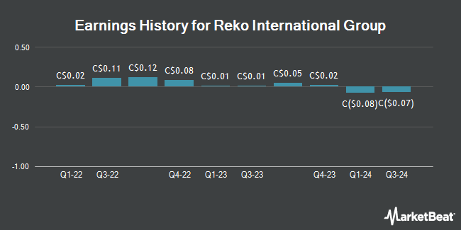 Earnings History for Reko International Group (CVE:REK)