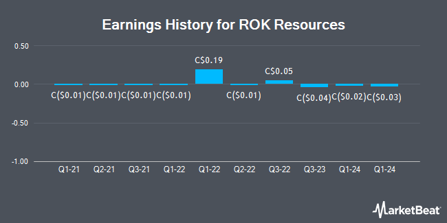 Earnings History for ROK Resources (CVE:ROK)