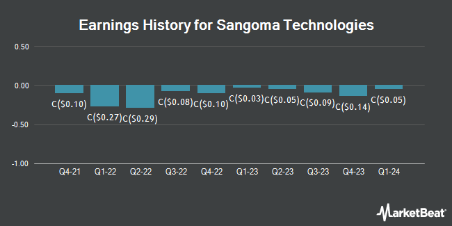 Earnings History for Sangoma Technologies (CVE:STC)