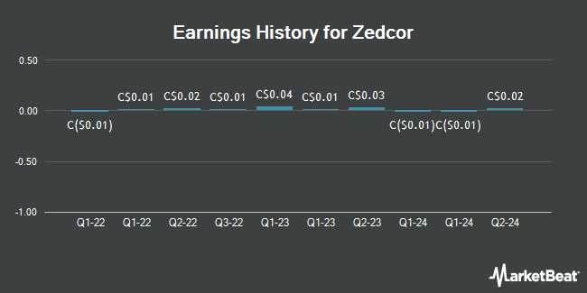 Earnings History for Zedcor (CVE:ZDC)