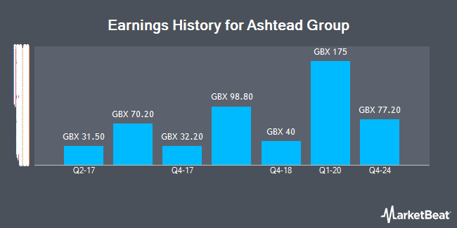 Earnings History for Ashtead Group (LON:AHT)