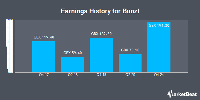 Earnings History for Bunzl (LON:BNZL)