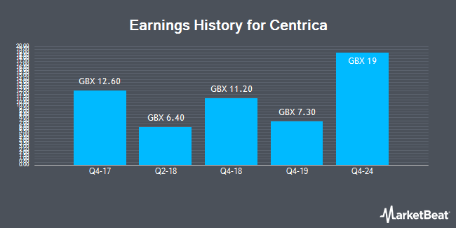 Earnings History for Centrica (LON:CNA)