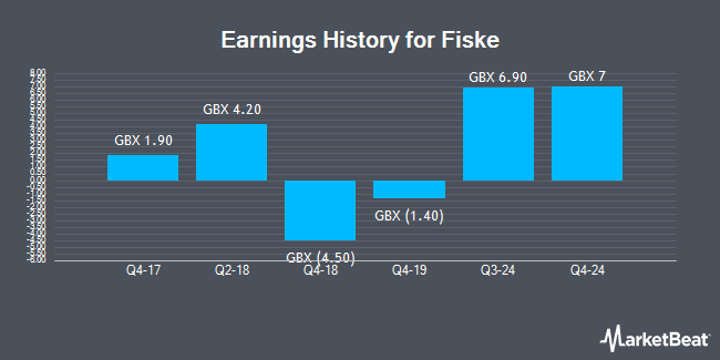 Earnings History for Fiske (LON:FKE)