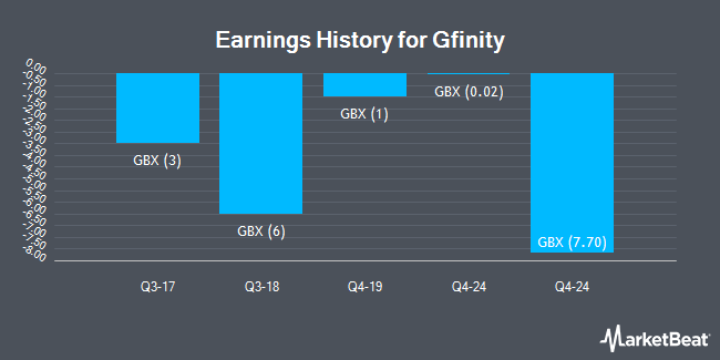 Earnings History for Gfinity (LON:GFIN)