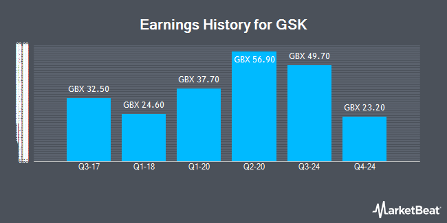 Earnings History for GSK (LON:GSK)