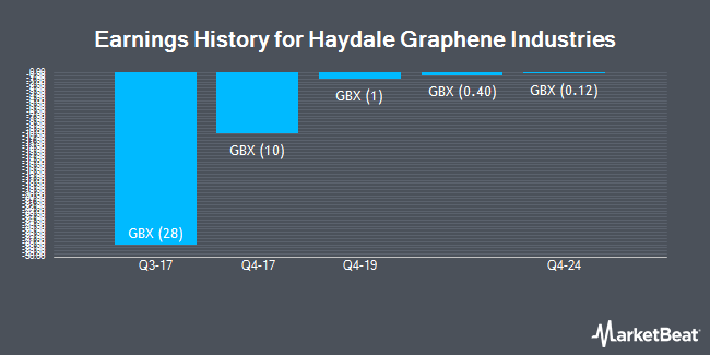 Earnings History for Haydale Graphene Industries (LON:HAYD)