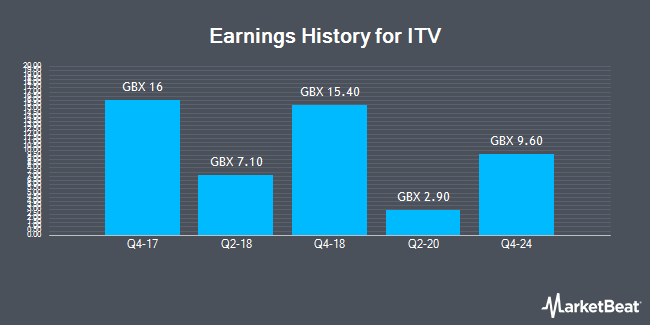 Earnings History for ITV (LON:ITV)