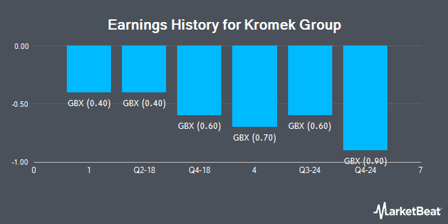 Earnings History for Kromek Group (LON:KMK)