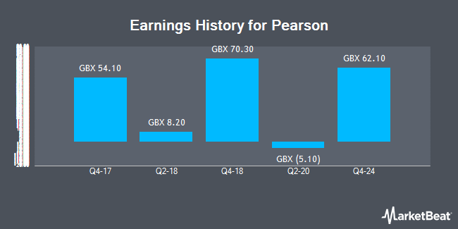 Earnings History for Pearson (LON:PSON)