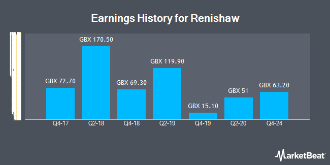 Earnings History for Renishaw (LON:RSW)