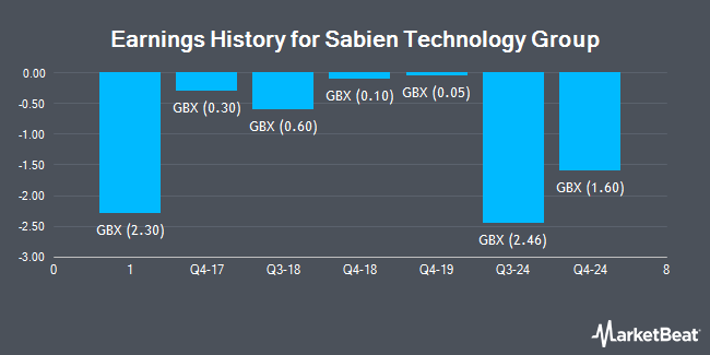 Earnings History for Sabien Technology Group (LON:SNT)