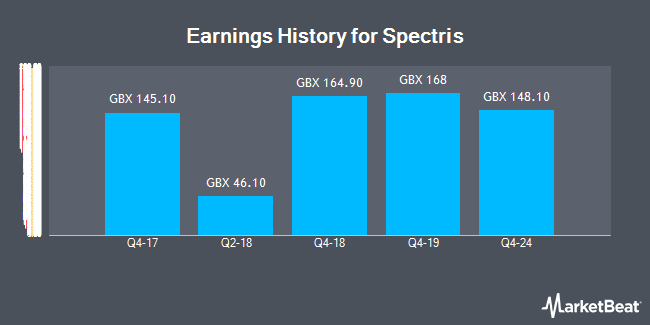 Earnings History for Spectris (LON:SXS)