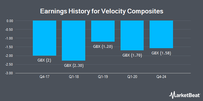 Earnings History for Velocity Composites (LON:VEL)