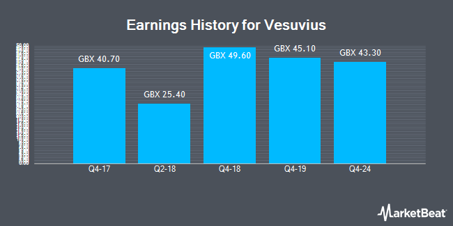 Earnings History for Vesuvius (LON:VSVS)