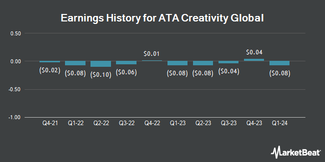 Earnings History for ATA Creativity Global (NASDAQ:AACG)