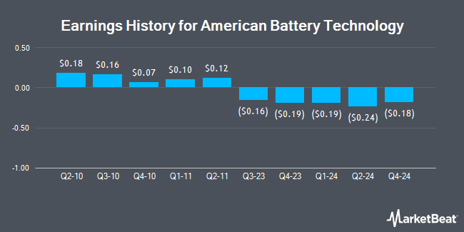 Earnings History for American Battery Technology (NASDAQ:ABAT)