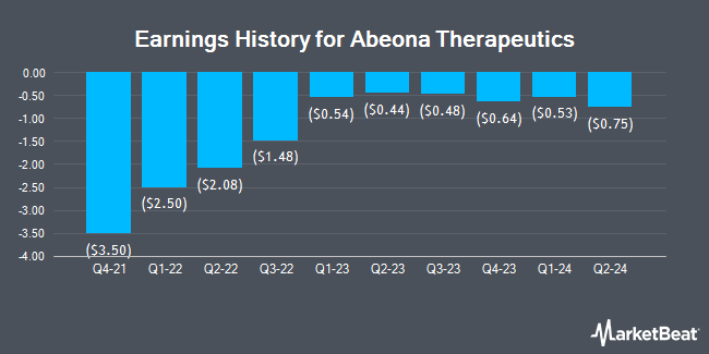 Earnings History for Abeona Therapeutics (NASDAQ:ABEO)