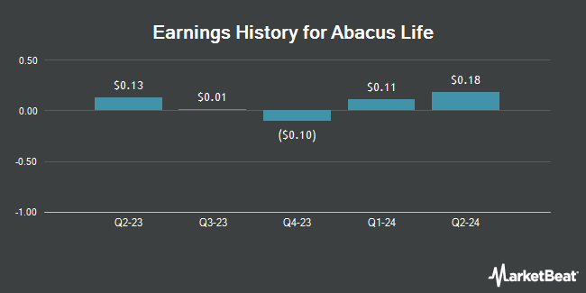 Earnings History for Abacus Life (NASDAQ:ABL)