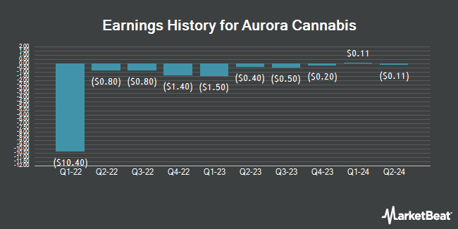 Earnings History for Aurora Cannabis (NASDAQ:ACB)