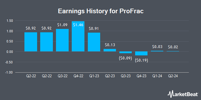 Earnings History for ProFrac (NASDAQ:ACDC)