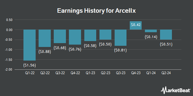 Earnings History for Arcellx (NASDAQ:ACLX)