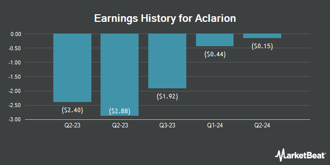 Earnings History for Aclarion (NASDAQ:ACON)