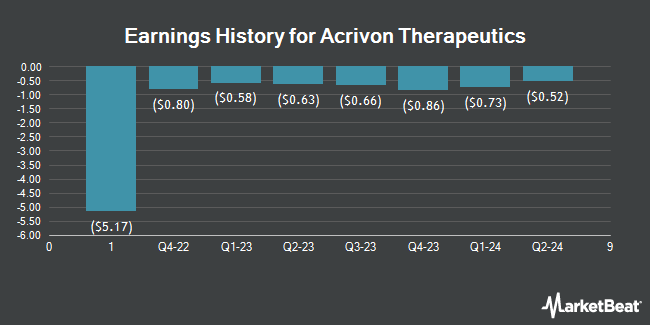 Earnings History for Acrivon Therapeutics (NASDAQ:ACRV)