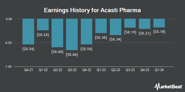 Earnings History for Acasti Pharma (NASDAQ:ACST)