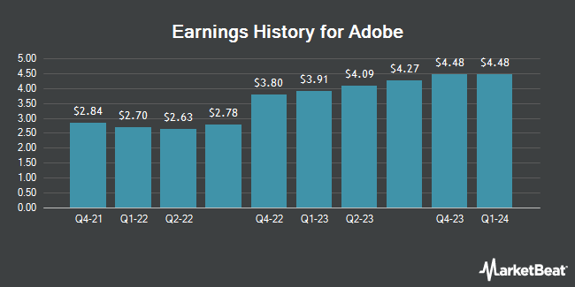 Earnings History for Adobe (NASDAQ:ADBE)