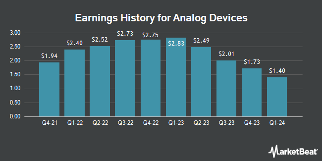 Earnings History for Analog Devices (NASDAQ:ADI)