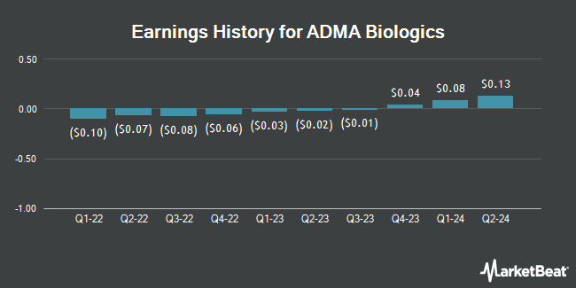 Earnings History for ADMA Biologics (NASDAQ:ADMA)