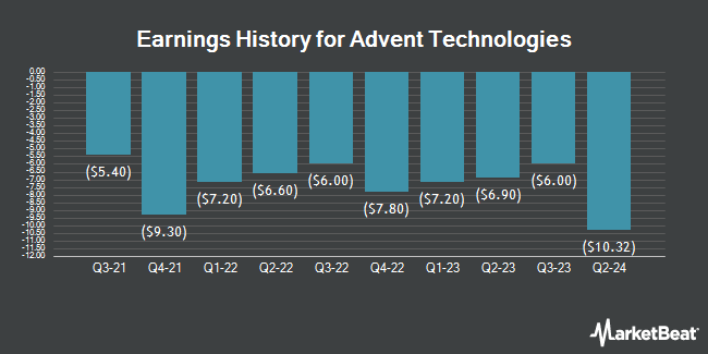 Earnings History for Advent Technologies (NASDAQ:ADN)